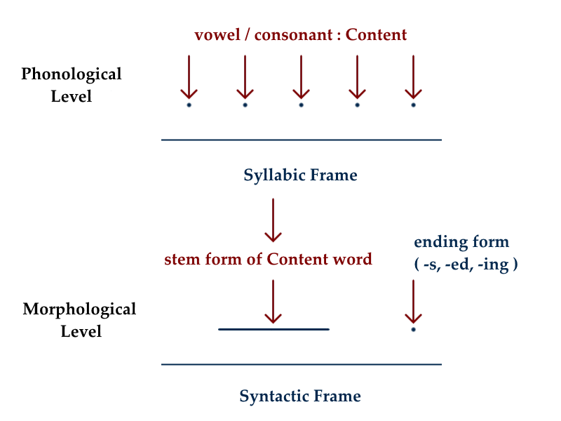 From Frame to Content, from Matter to Mind 