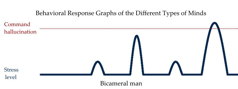 Visual representation of bicameral mind of ancient man